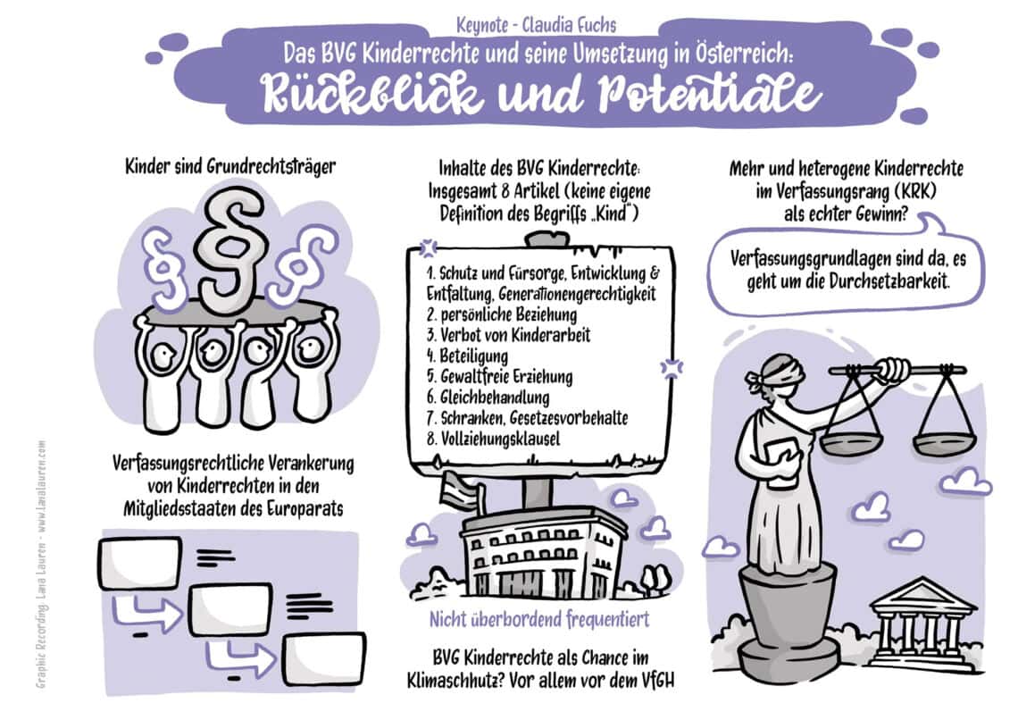 Graphic Recording "das BVG Kinderrechte und seine Umsetzung in Österreich"